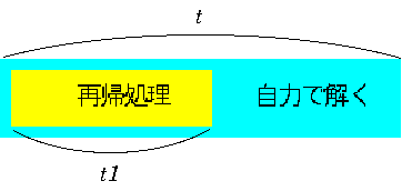 問題の分割構造